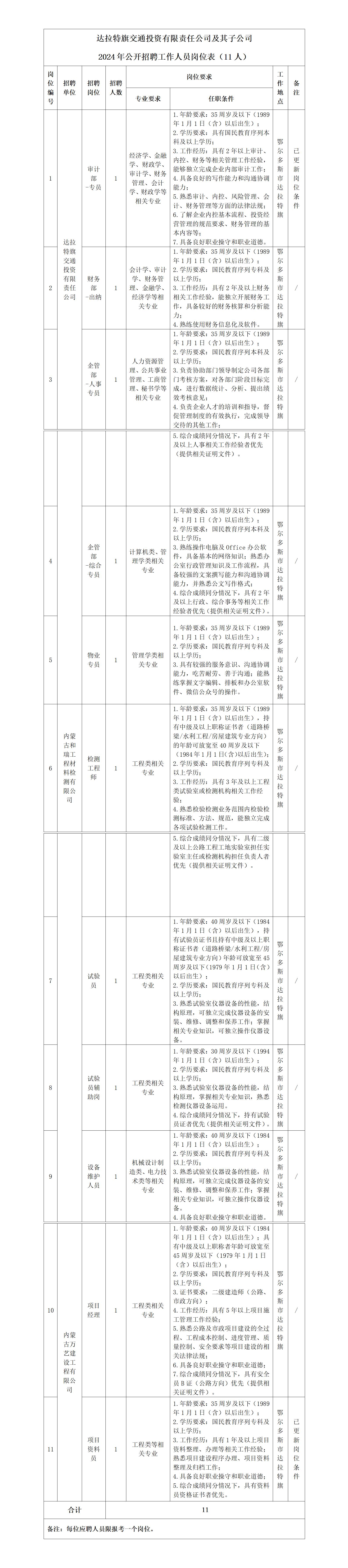 1-達(dá)拉特旗交通投資有限責(zé)任公司及其子公司2024年公開(kāi)招聘延長(zhǎng)報(bào)名的通知_01.jpg