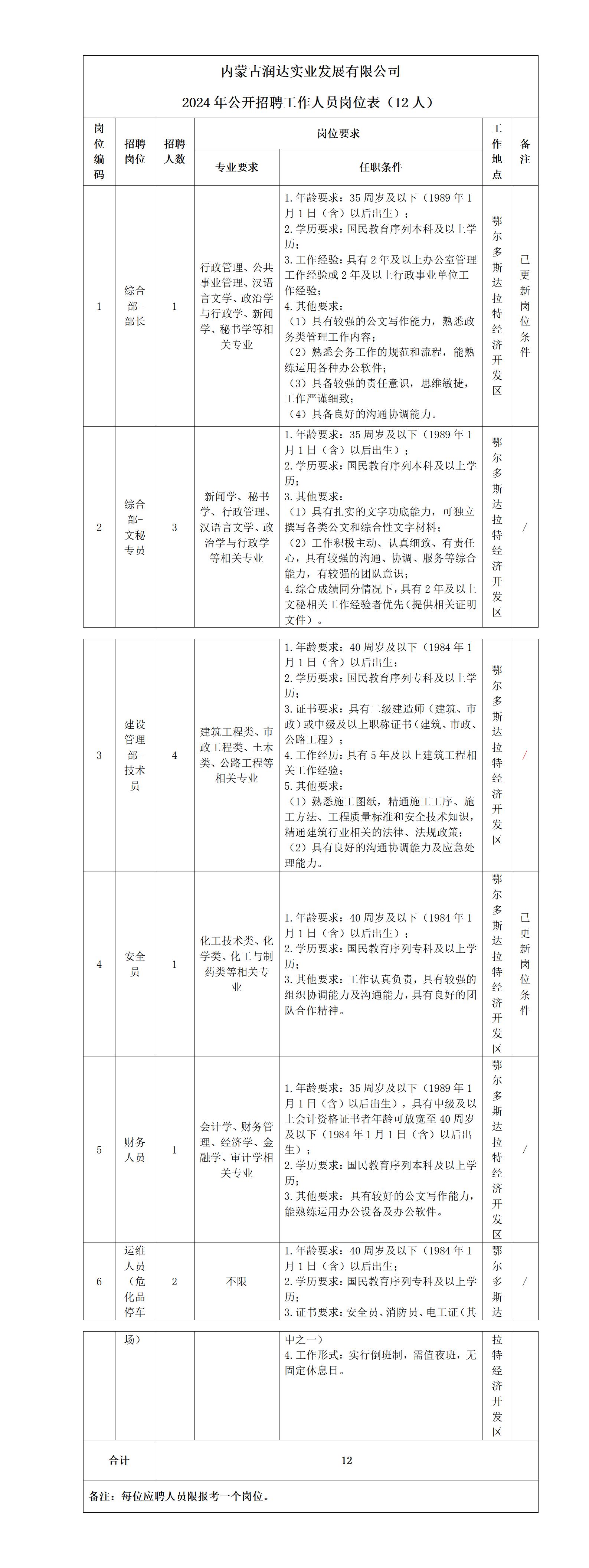 1-內(nèi)蒙古潤達(dá)實業(yè)發(fā)展有限公司2024年公開招聘延長報名的通知_01.jpg