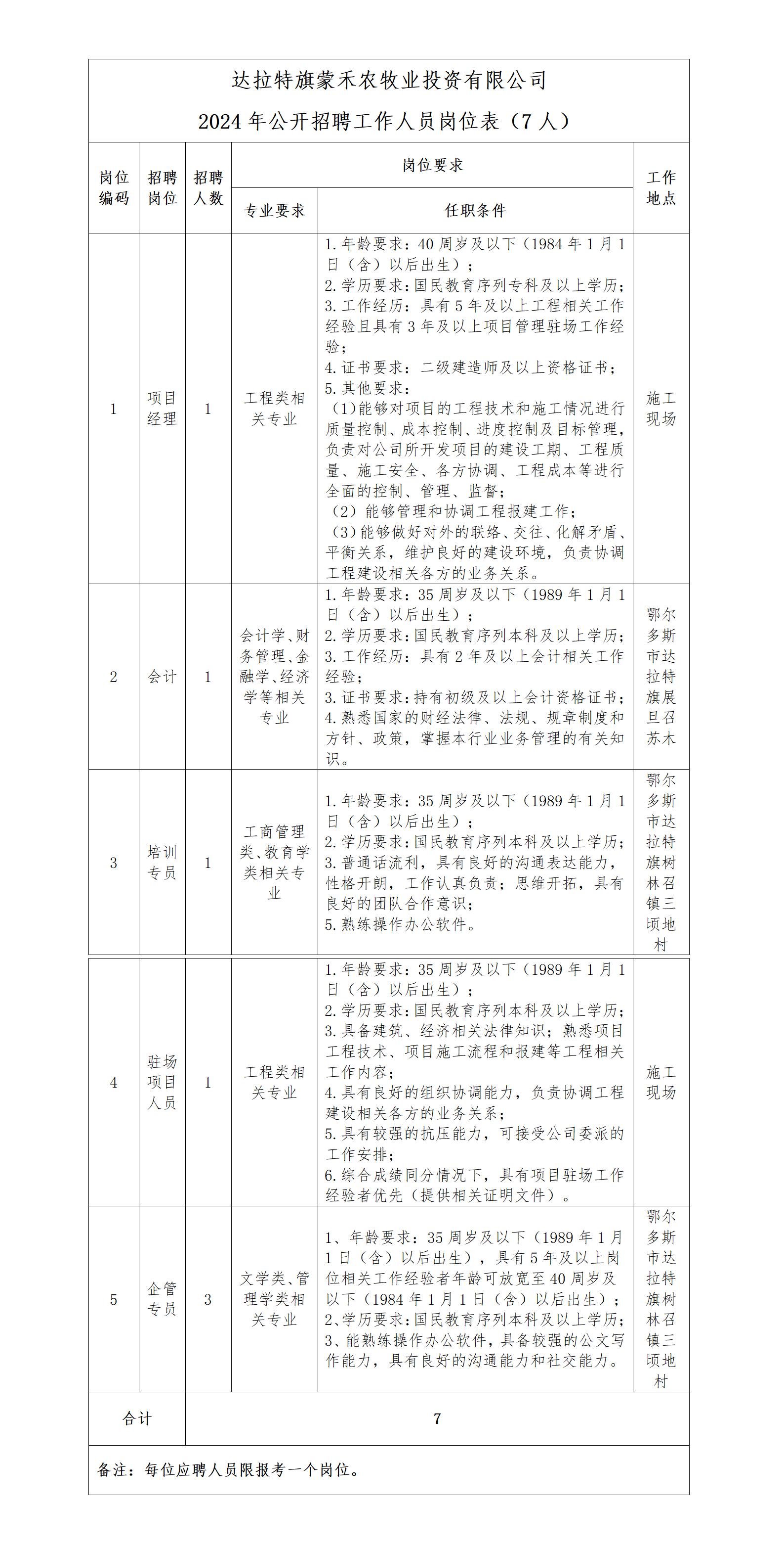 1-達(dá)拉特旗蒙禾農(nóng)牧業(yè)投資有限公司2024年公開(kāi)招聘延長(zhǎng)報(bào)名的通知_01.jpg