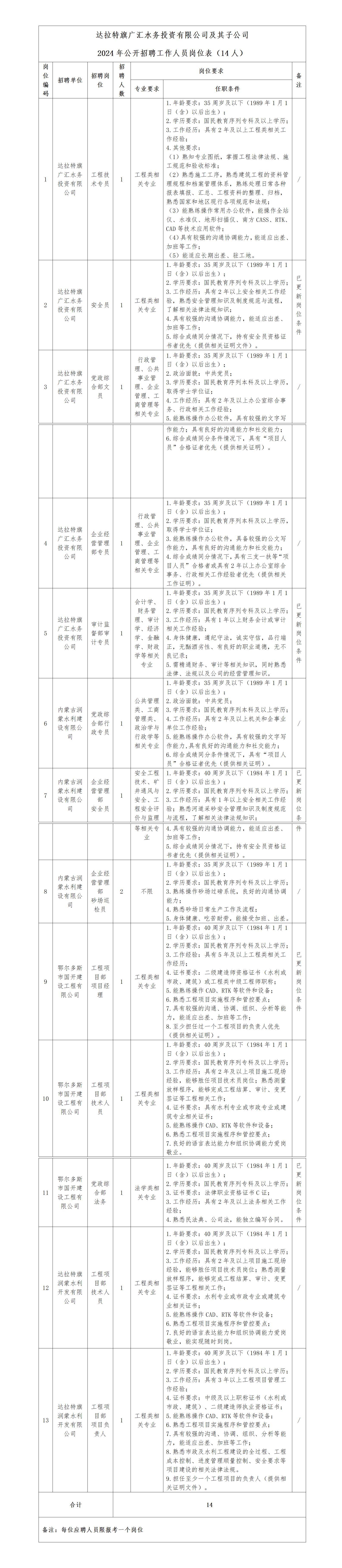 1-達(dá)拉特旗廣匯水務(wù)投資有限公司及其子公司2024年公開招聘延長(zhǎng)報(bào)名的通知_01.jpg